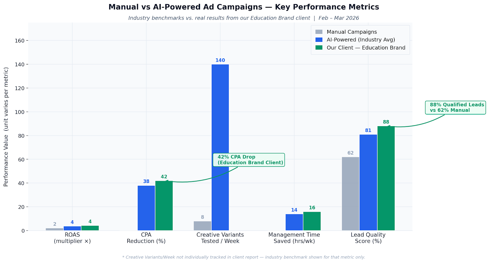 Manual vs AI-Powered KPI Comparison