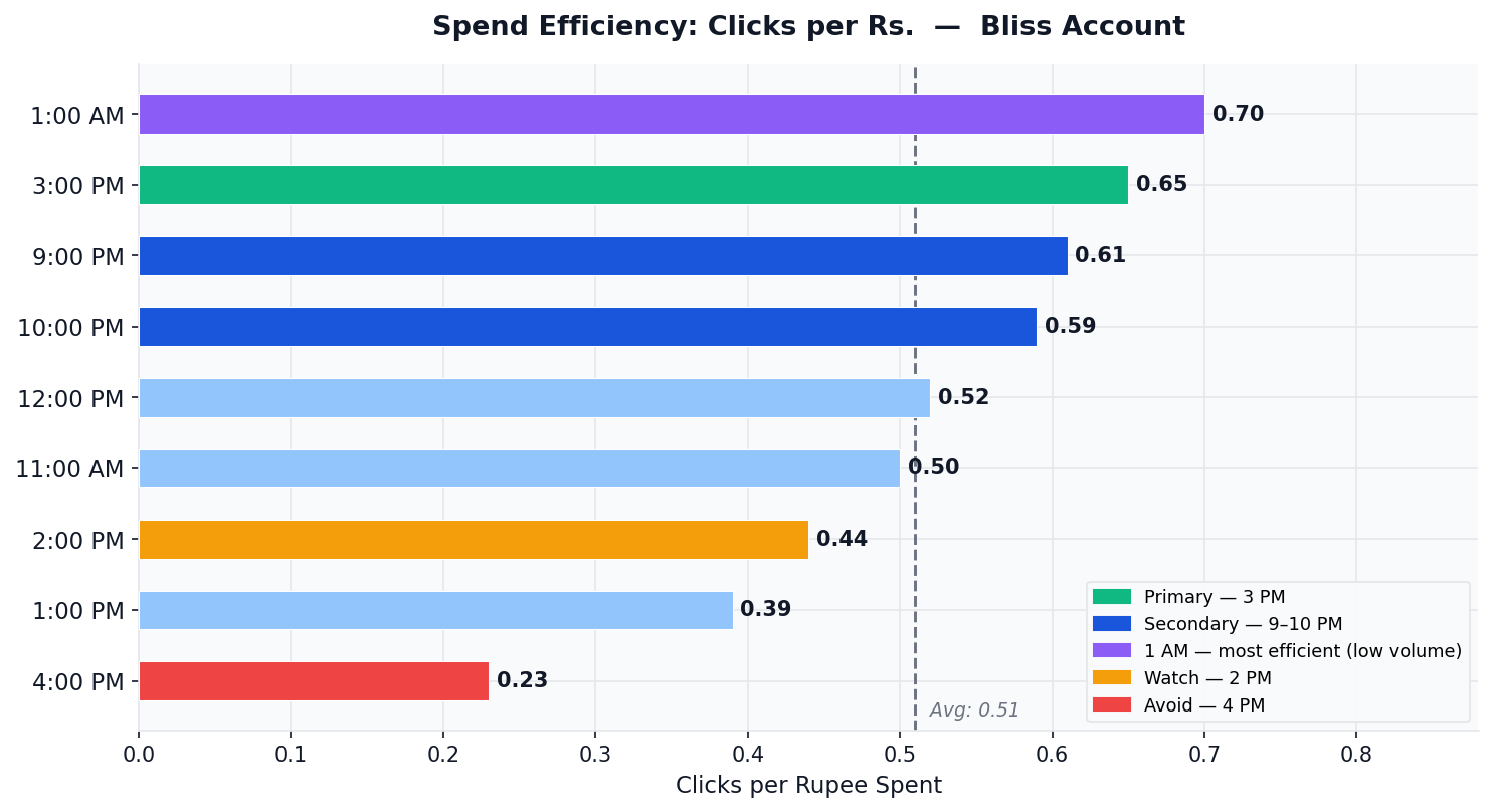 Clicks per Rs. Efficiency — Bliss Account