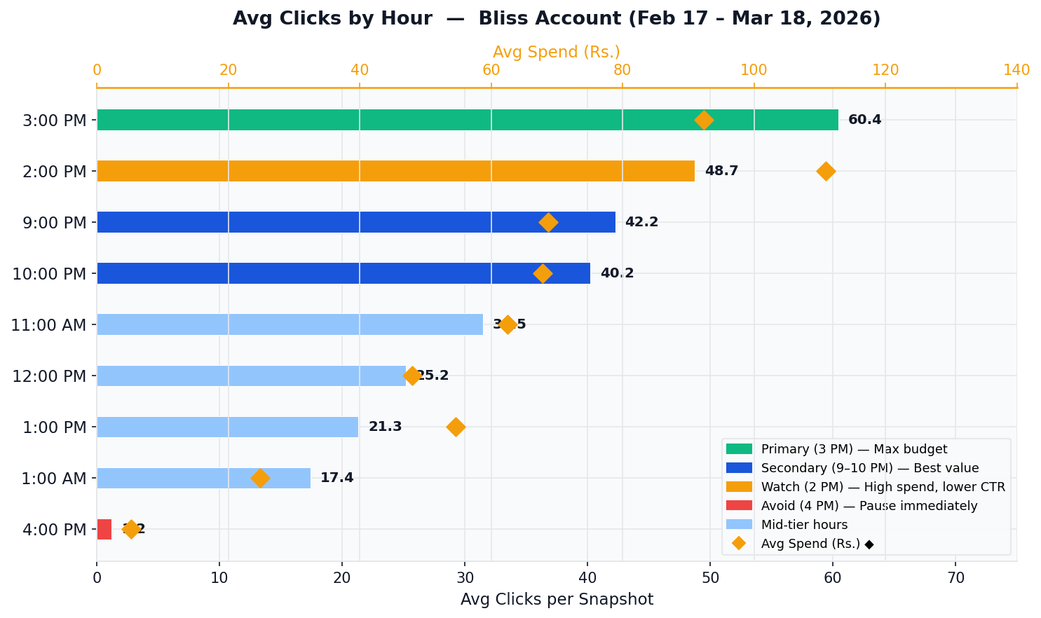 Avg Clicks by Hour — Bliss Account