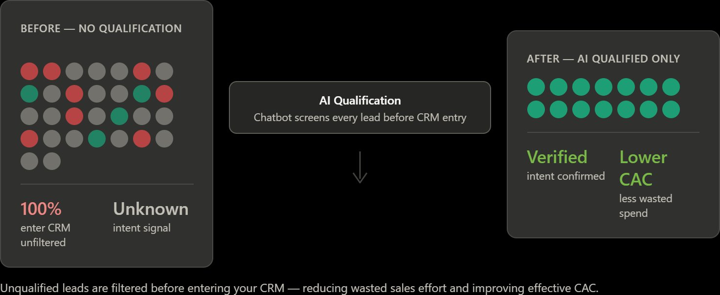 AI Lead Qualification: Before vs After CRM filtering