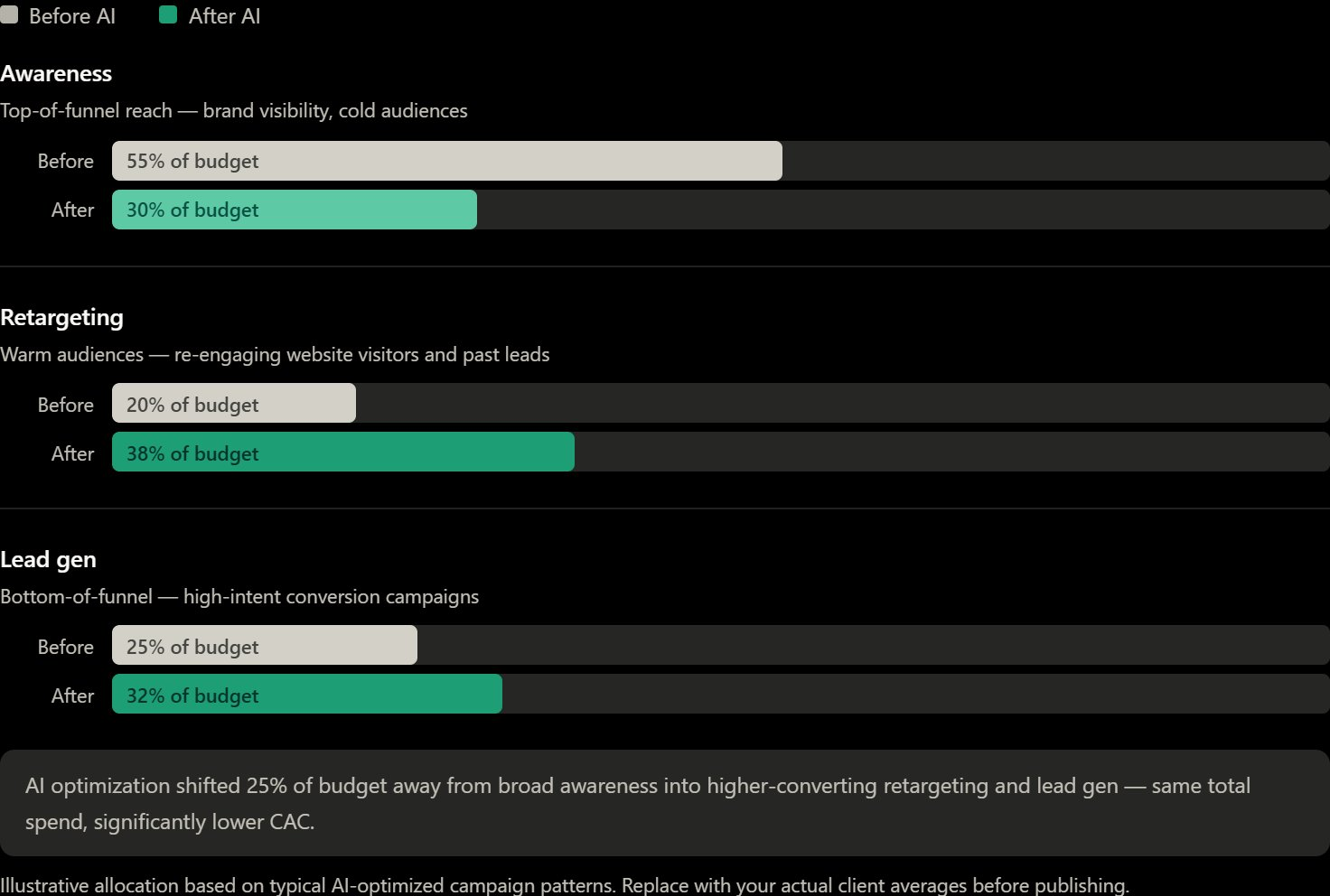 AI Budget Reallocation: Before vs After by Funnel Stage